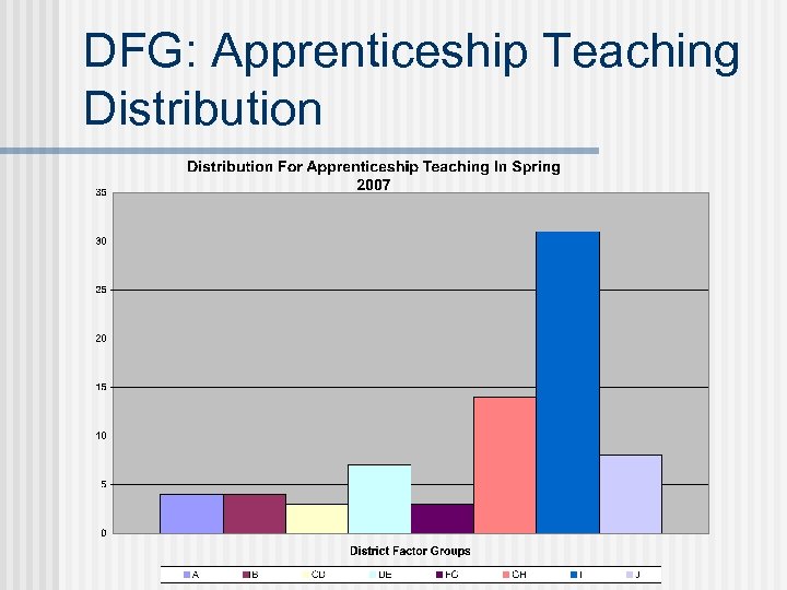 DFG: Apprenticeship Teaching Distribution 