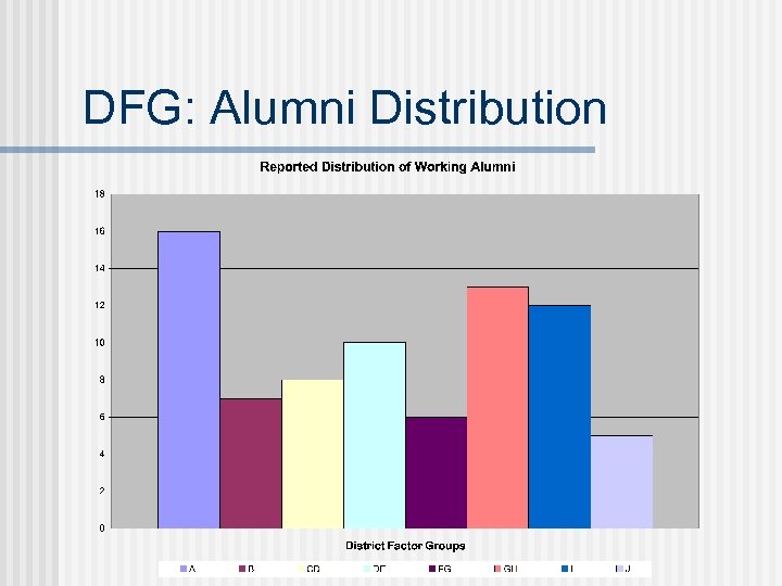 DFG: Alumni Distribution 