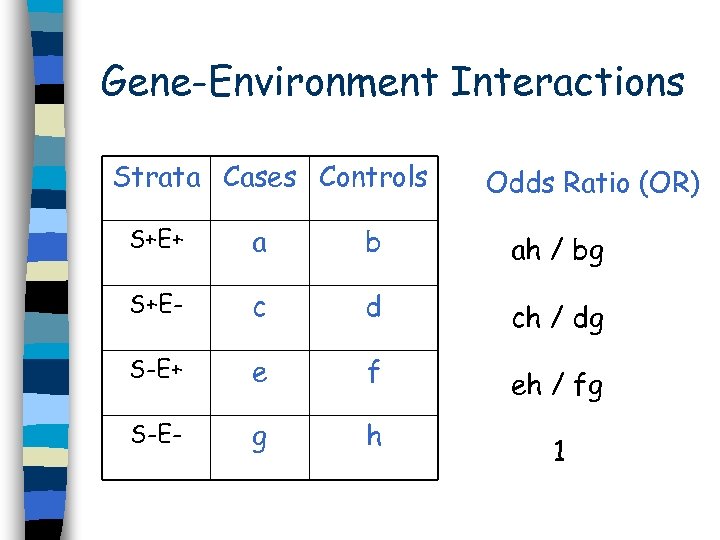 Gene-Environment Interactions Strata Cases Controls Odds Ratio (OR) S+E+ a b ah / bg