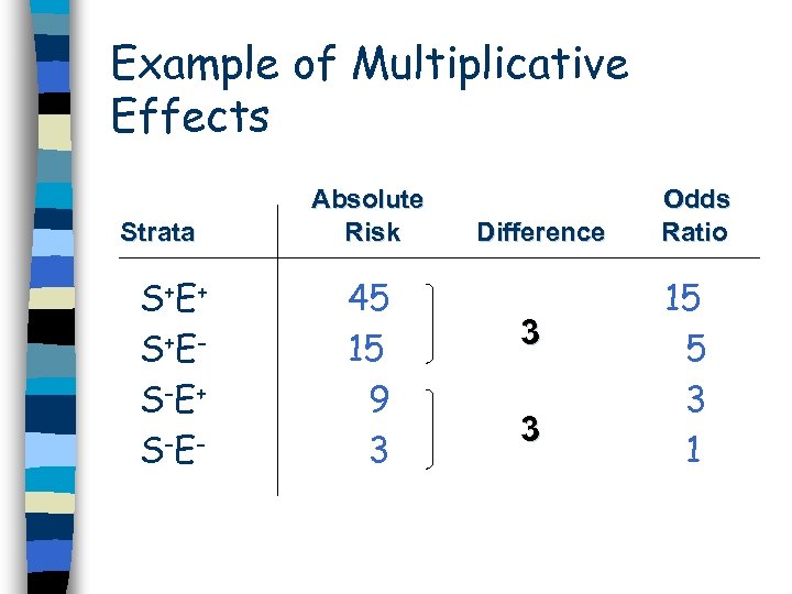 Example of Multiplicative Effects Strata S+E + S+E S-E + S-E - Absolute Risk