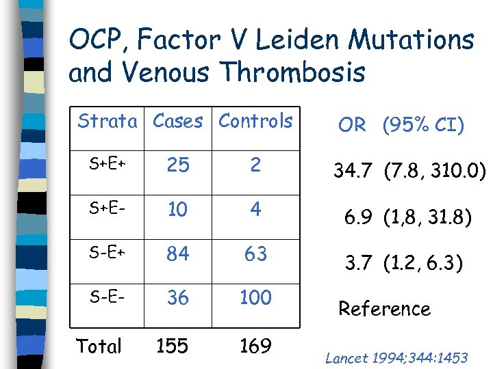 OCP, Factor V Leiden Mutations and Venous Thrombosis Strata Cases Controls OR (95% CI)