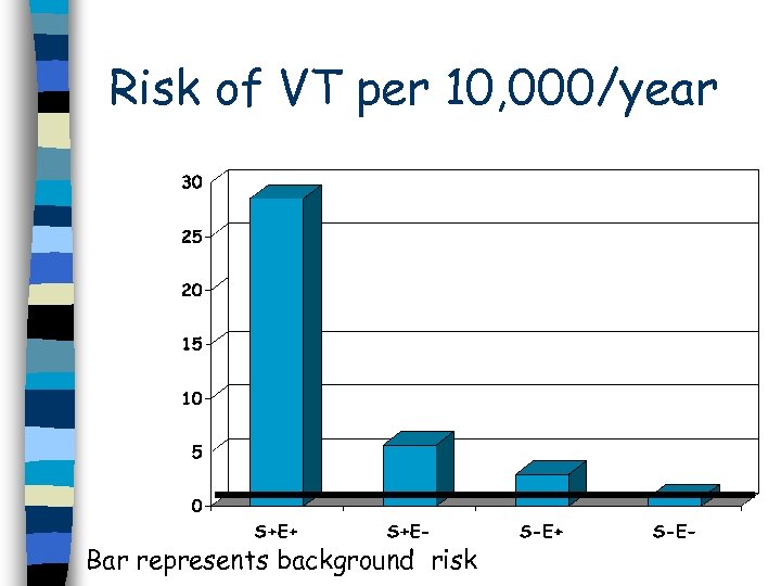 Risk of VT per 10, 000/year Bar represents background risk 