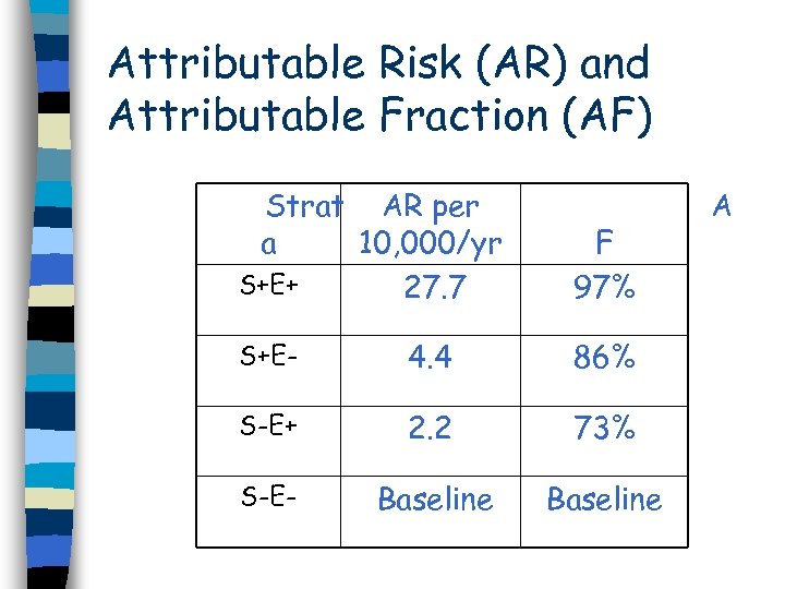 Attributable Risk (AR) and Attributable Fraction (AF) Strat AR per a 10, 000/yr S+E+