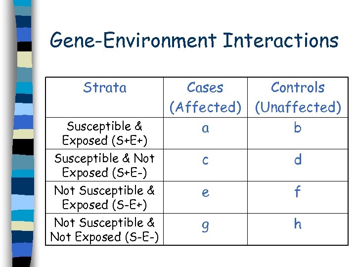 Gene-Environment Interactions Strata Susceptible & Exposed (S+E+) Susceptible & Not Exposed (S+E-) Not Susceptible