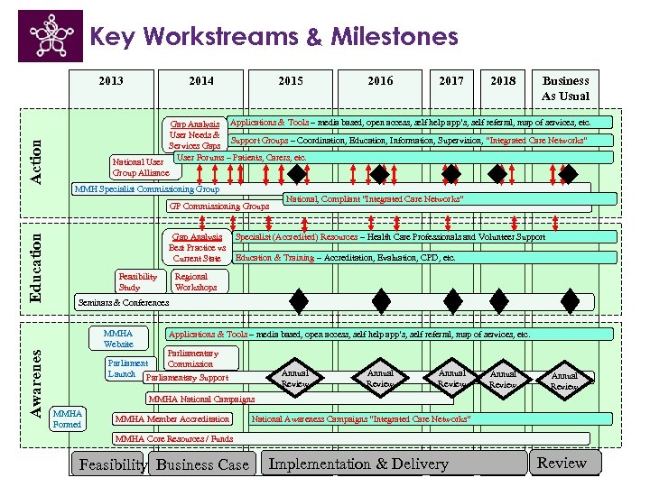 Key Workstreams & Milestones Action 2013 2014 National User Group Alliance 2015 Education 2017