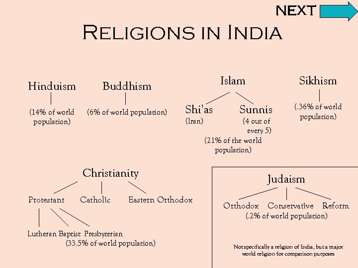 NEXT Religions in India Hinduism (14% of world population) (6% of world population) Islam