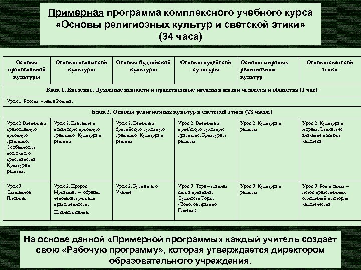 Примерная программа комплексного учебного курса «Основы религиозных культур и светской этики» (34 часа) Основы