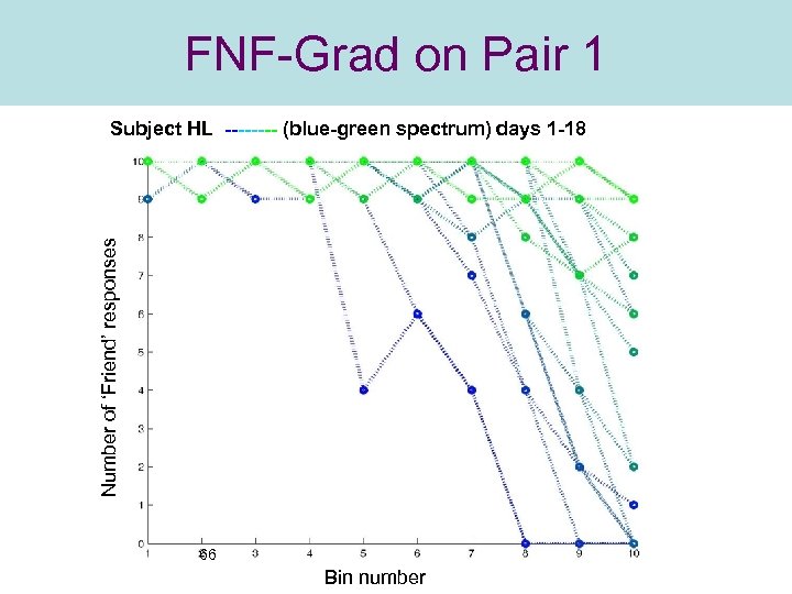 FNF-Grad on Pair 1 Number of ‘Friend’ responses Subject HL ---- (blue-green spectrum) days