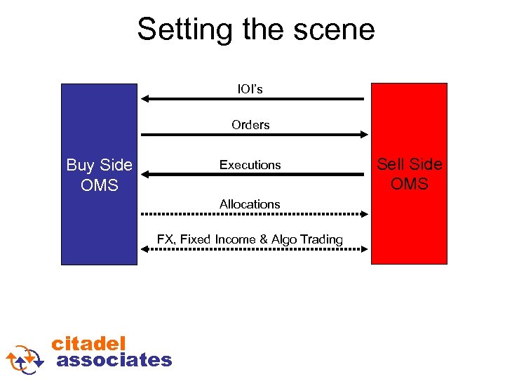 Setting the scene IOI’s Orders Buy Side OMS Executions Allocations FX, Fixed Income &