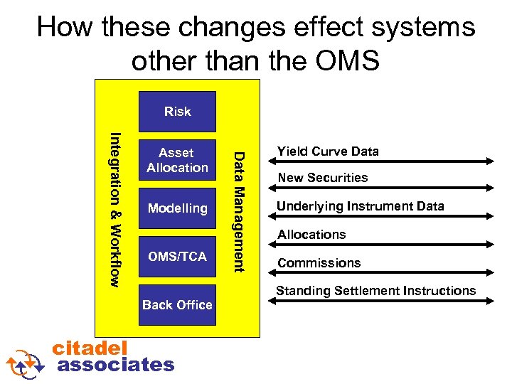How these changes effect systems other than the OMS Risk Modelling OMS/TCA Yield Curve