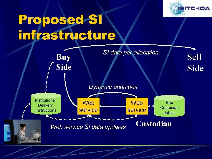 Proposed SI infrastructure SI data per allocation Buy Side Sell Side Dynamic enquiries Institutional