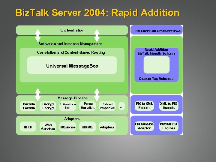 Biz. Talk Server 2004: Rapid Addition Orchestration RA Short Cut Orchestrations Activation and Instance