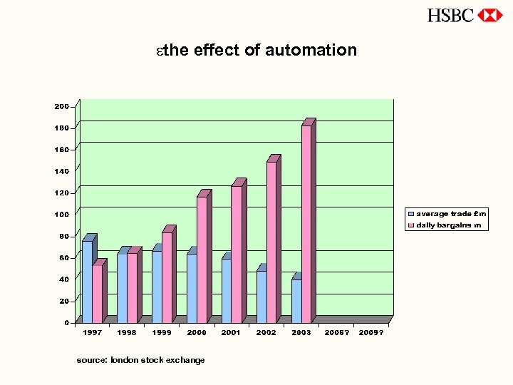 ethe effect of automation source: london stock exchange 