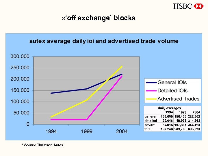 e‘off exchange’ blocks * Source Thomson Autex 