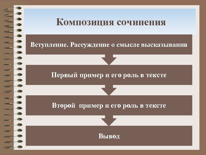  Композиция сочинения Вступление. Рассуждение о смысле высказывания Первый пример и его роль в
