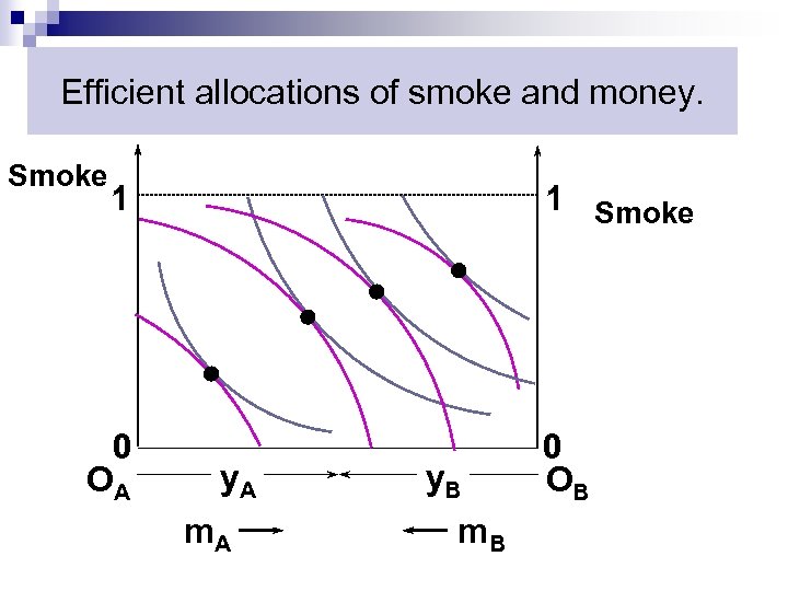 Efficient allocations of smoke and money. Smoke 1 0 OA 1 Smoke y. A