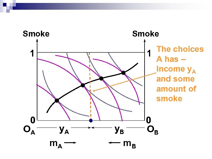 Smoke 1 The choices 1 0 OA A has – income y. A and