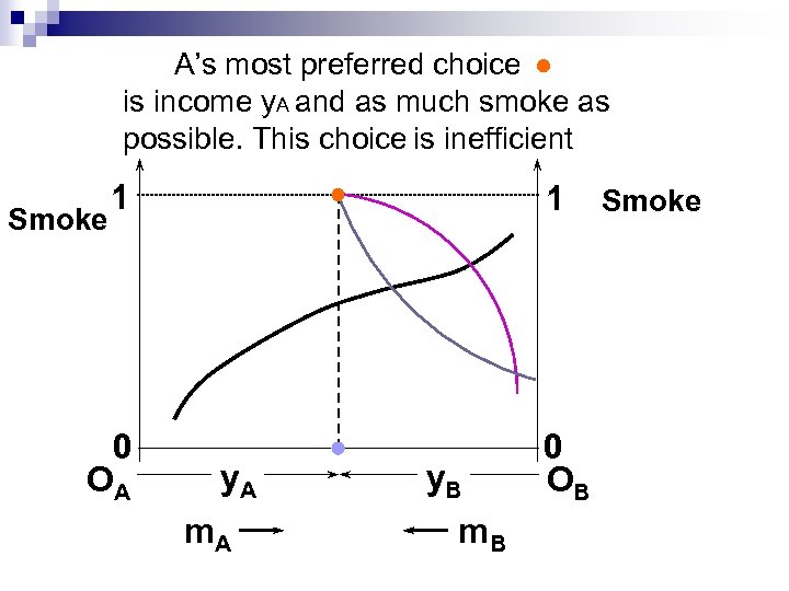 A’s most preferred choice is income y. A and as much smoke as possible.