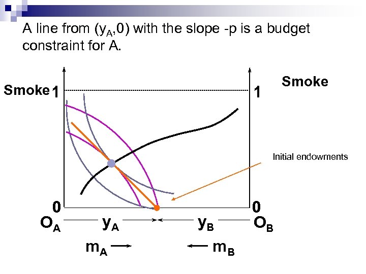 A line from (y. A, 0) with the slope -p is a budget constraint