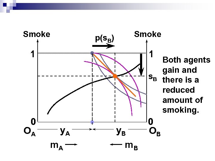 Smoke p(s. B) 1 1 s. B 0 OA y. A m. A y.