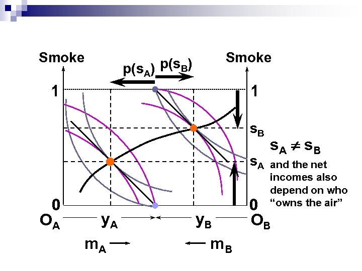 Smoke p(s. A) p(s. B) 1 1 s. B s. A 0 OA y.