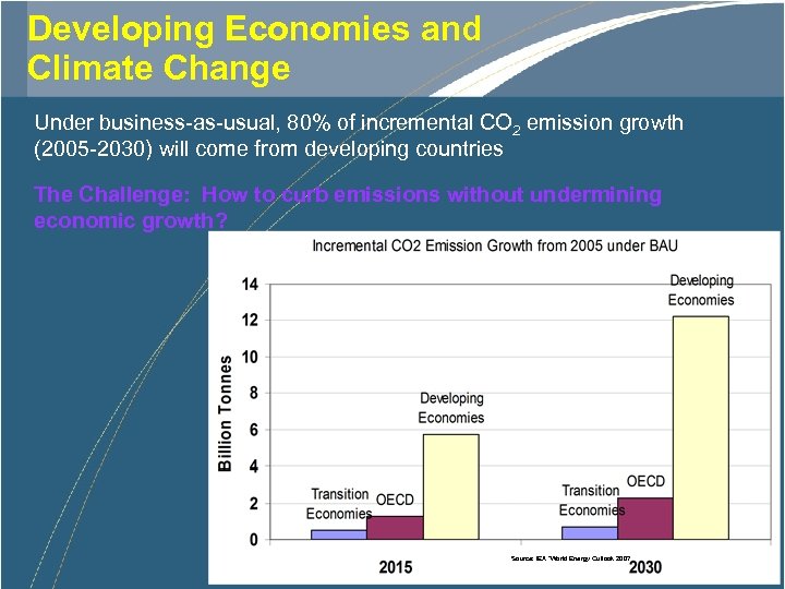 Developing Economies and Climate Change Under business-as-usual, 80% of incremental CO 2 emission growth