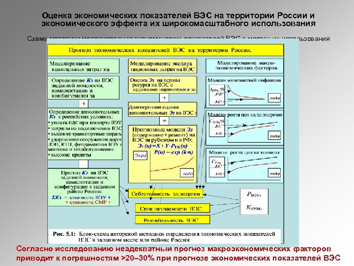 Оценка экономических показателей ВЭС на территории России и экономического эффекта их широкомасштабного использования Схема