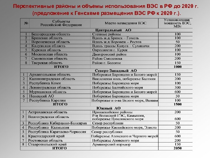 Перспективные районы и объемы использования ВЭС в РФ до 2020 г. (предложение к Генсхеме