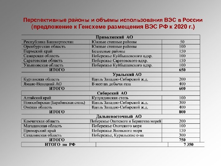 Перспективные районы и объемы использования ВЭС в России (предложение к Генсхеме размещения ВЭС РФ