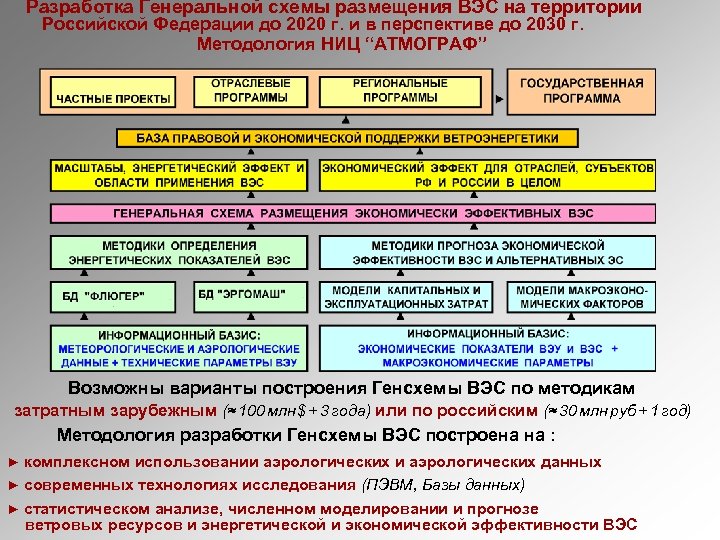 Разработка Генеральной схемы размещения ВЭС на территории Российской Федерации до 2020 г. и в