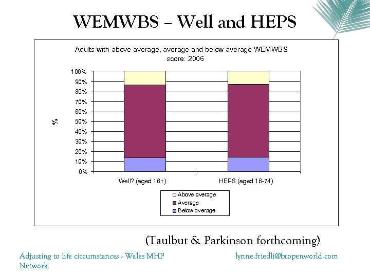 WEMWBS – Well and HEPS Adults with above average, average and below average WEMWBS