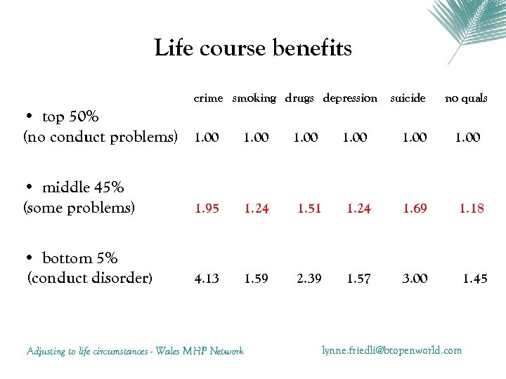 Life course benefits crime smoking drugs depression suicide no quals • top 50% (no