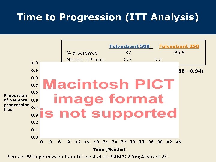 Time to Progression (ITT Analysis) Fulvestrant 500 82 % progressed 6. 5 Median TTP-mos.