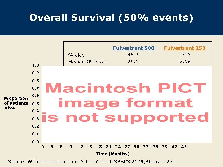 Overall Survival (50% events) % died Median OS-mos. 1. 0 Fulvestrant 500 48. 3