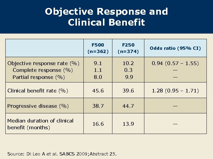 Objective Response and Clinical Benefit F 500 (n=362) F 250 (n=374) Odds ratio (95%