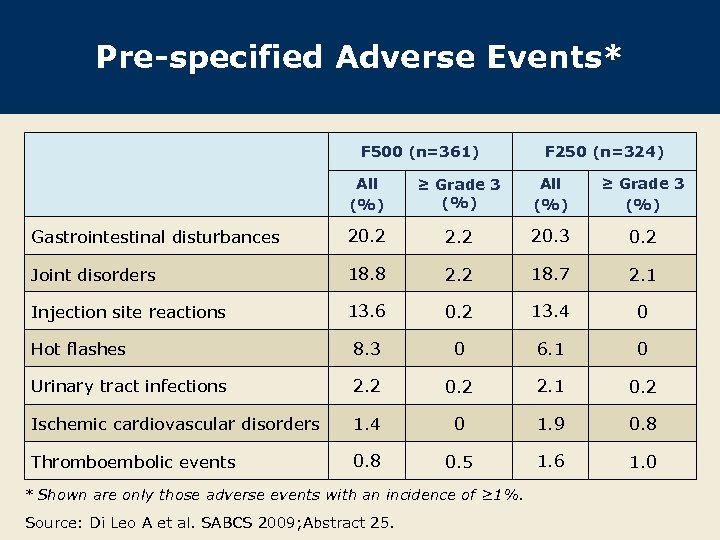 Pre-specified Adverse Events* F 500 (n=361) F 250 (n=324) All (%) ≥ Grade 3