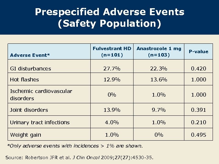 Prespecified Adverse Events (Safety Population) Adverse Event* Fulvestrant HD (n=101) Anastrozole 1 mg (n=103)