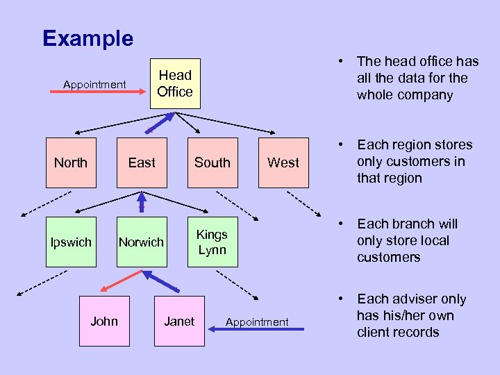 Example Head Office Appointment North • The head office has all the data for