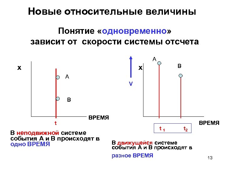 Новые относительные величины Понятие «одновременно» зависит от скорости системы отсчета А x В x