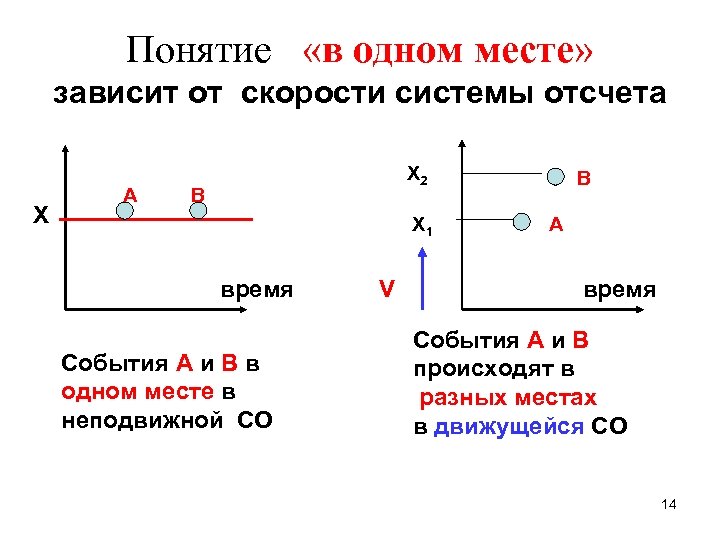 Понятие «в одном месте» зависит от скорости системы отсчета Х А Х 2 В