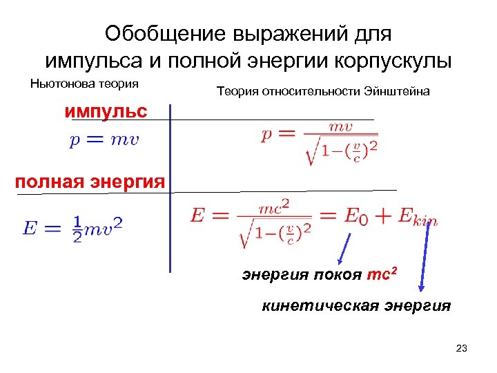 Обобщение выражений для импульса и полной энергии корпускулы Ньютонова теория Теория относительности Эйнштейна импульс