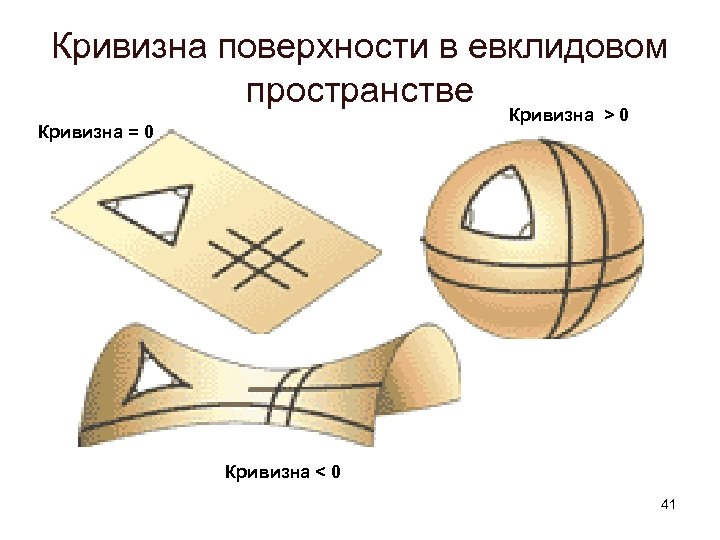 Кривизна поверхности в евклидовом пространстве Кривизна > 0 Кривизна = 0 Кривизна < 0