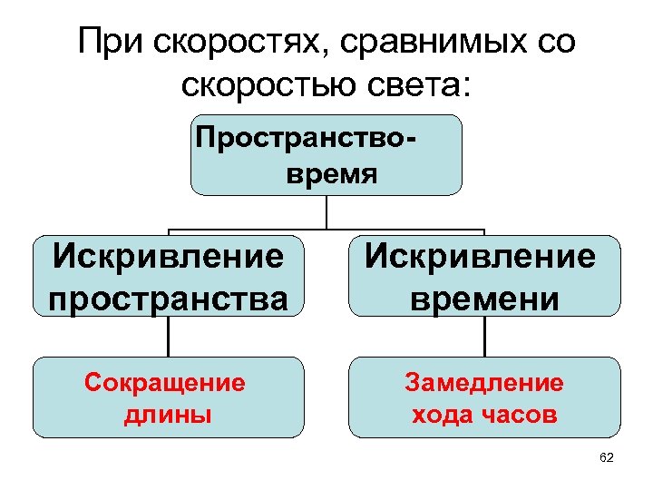 При скоростях, сравнимых со скоростью света: Пространствовремя Искривление пространства Искривление времени Сокращение длины Замедление