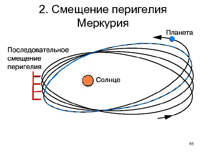 2. Смещение перигелия Меркурия 66 