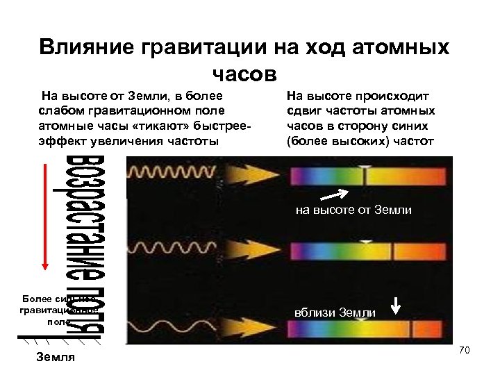 Влияние гравитации на ход атомных часов На высоте от Земли, в более слабом гравитационном