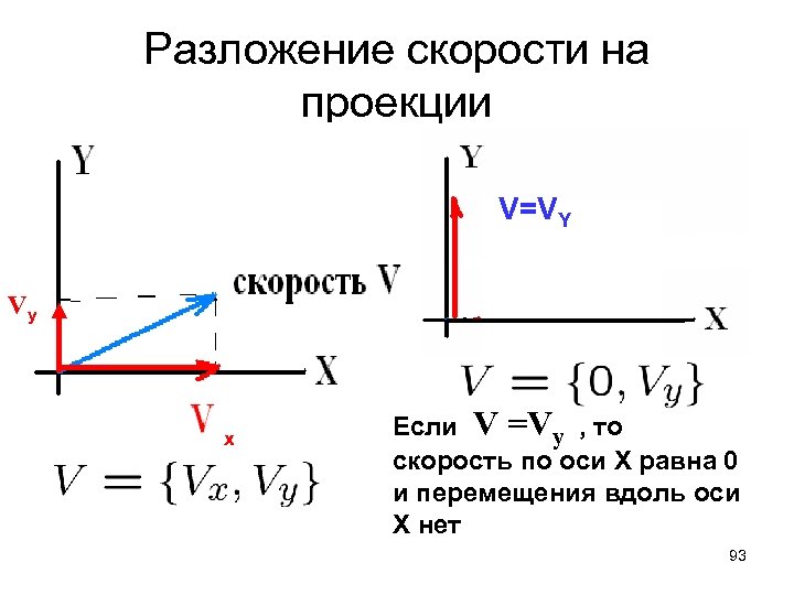 Разложение скорости на проекции V=VY Vy х Если V =Vy , то скорость по