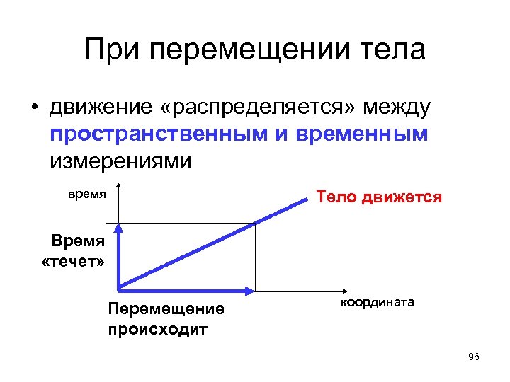 При перемещении тела • движение «распределяется» между пространственным и временным измерениями время Тело движется