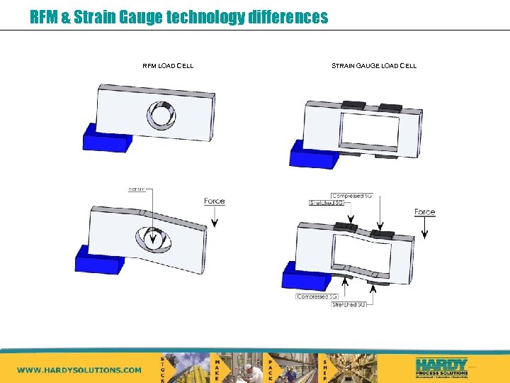 RFM & Strain Gauge technology differences RFM LOAD CELL STRAIN GAUGE LOAD CELL 