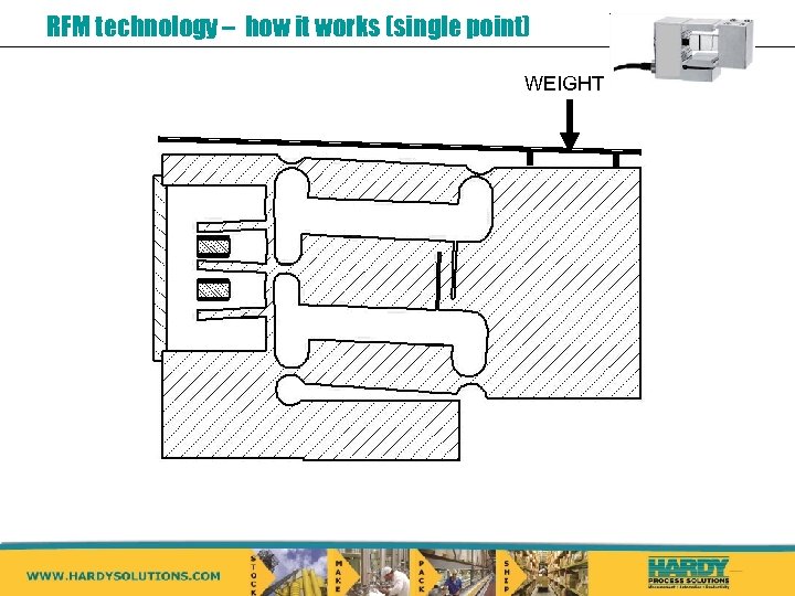 RFM technology – how it works (single point) WEIGHT 