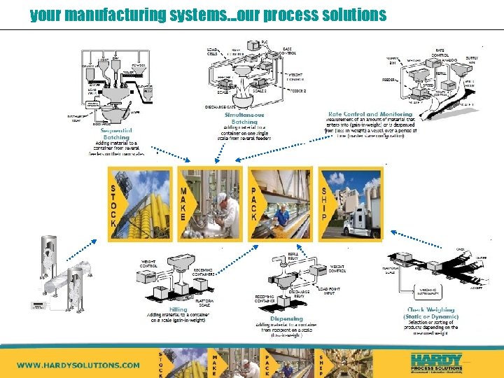 your manufacturing systems…our process solutions 